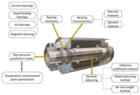 cnc machine spindle bearings|tool spindle bearing specs.